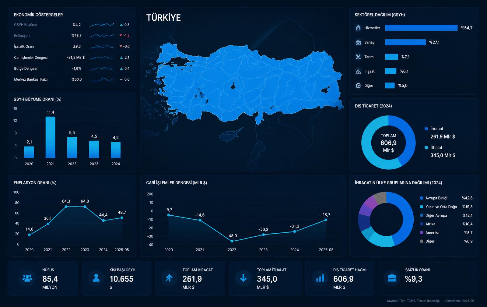 Veri görselleştirme panosu